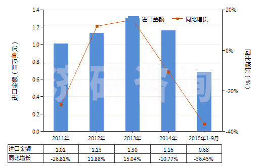 2011-2015年9月中國(guó)其他乙酸(HS29152190)進(jìn)口總額及增速統(tǒng)計(jì) 2011-2015年9月中國(guó)其他乙酸(HS29152190)進(jìn)口總額及增速統(tǒng)計(jì)